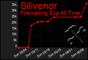 Total Graph of Silivenor