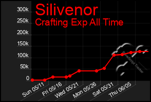 Total Graph of Silivenor
