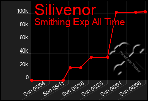Total Graph of Silivenor