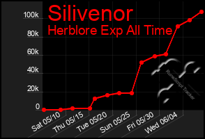 Total Graph of Silivenor