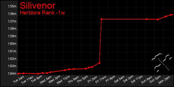 Last 7 Days Graph of Silivenor