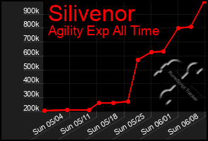 Total Graph of Silivenor
