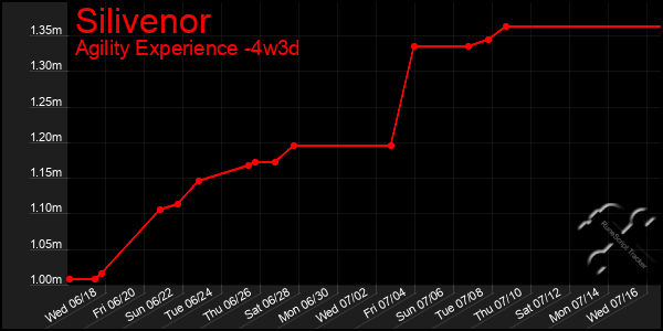 Last 31 Days Graph of Silivenor