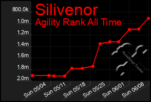 Total Graph of Silivenor
