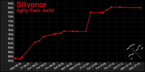 Last 31 Days Graph of Silivenor