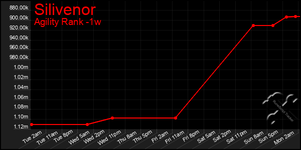 Last 7 Days Graph of Silivenor
