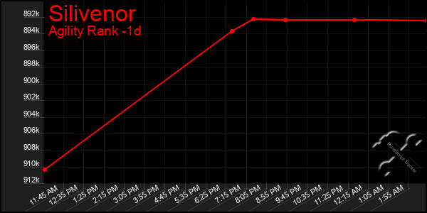 Last 24 Hours Graph of Silivenor