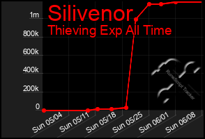 Total Graph of Silivenor