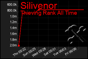 Total Graph of Silivenor