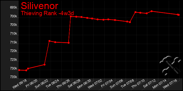 Last 31 Days Graph of Silivenor