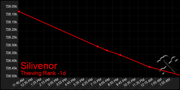 Last 24 Hours Graph of Silivenor