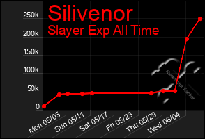 Total Graph of Silivenor