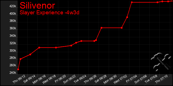 Last 31 Days Graph of Silivenor