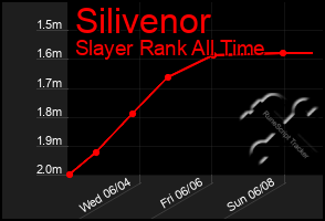 Total Graph of Silivenor