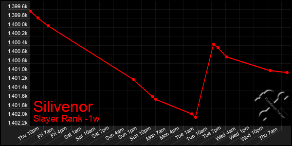 Last 7 Days Graph of Silivenor