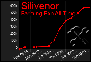 Total Graph of Silivenor