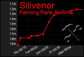Total Graph of Silivenor