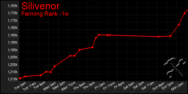 Last 7 Days Graph of Silivenor