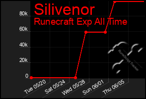 Total Graph of Silivenor
