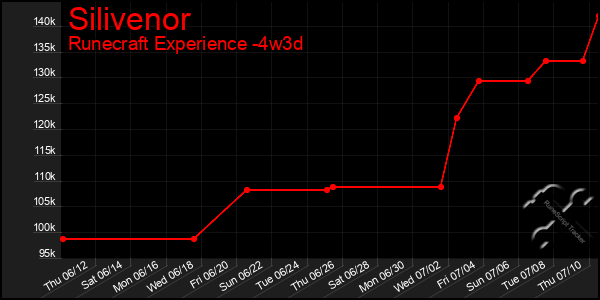 Last 31 Days Graph of Silivenor