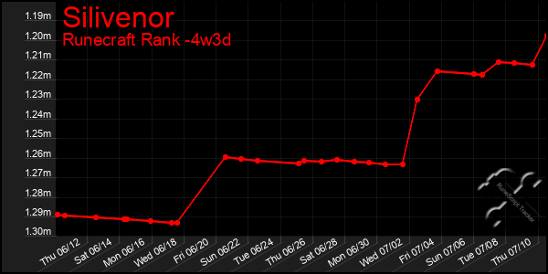 Last 31 Days Graph of Silivenor