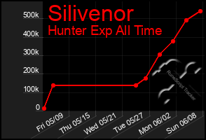 Total Graph of Silivenor