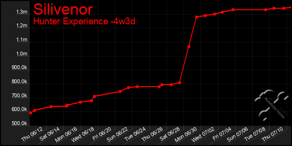 Last 31 Days Graph of Silivenor