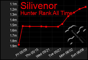 Total Graph of Silivenor