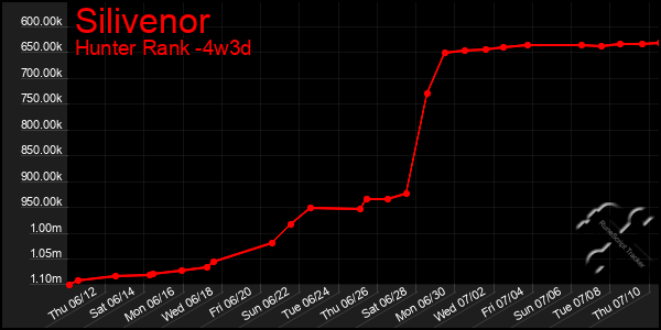 Last 31 Days Graph of Silivenor