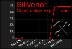 Total Graph of Silivenor