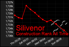 Total Graph of Silivenor