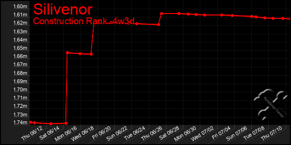 Last 31 Days Graph of Silivenor