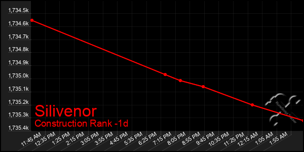 Last 24 Hours Graph of Silivenor