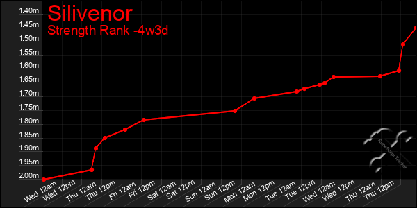 Last 31 Days Graph of Silivenor