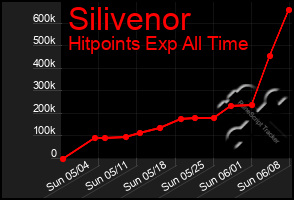Total Graph of Silivenor