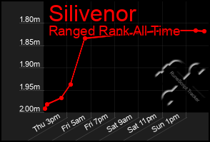 Total Graph of Silivenor