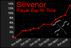Total Graph of Silivenor