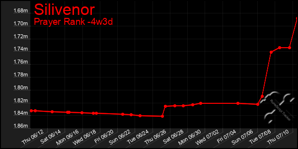Last 31 Days Graph of Silivenor
