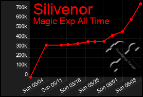 Total Graph of Silivenor