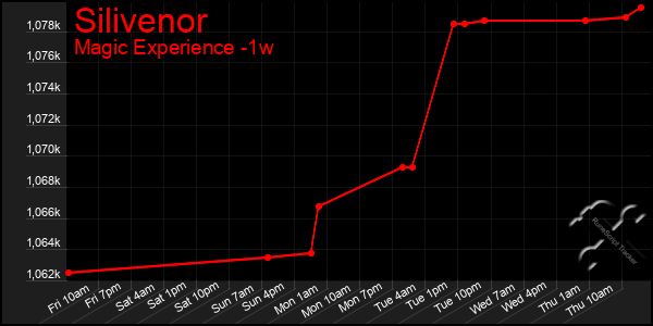 Last 7 Days Graph of Silivenor