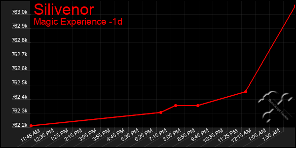 Last 24 Hours Graph of Silivenor