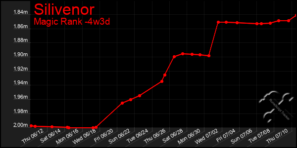 Last 31 Days Graph of Silivenor