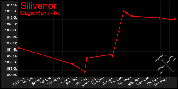 Last 7 Days Graph of Silivenor
