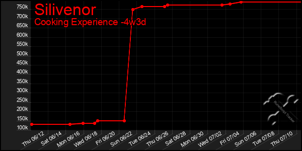 Last 31 Days Graph of Silivenor