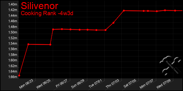 Last 31 Days Graph of Silivenor