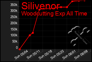 Total Graph of Silivenor