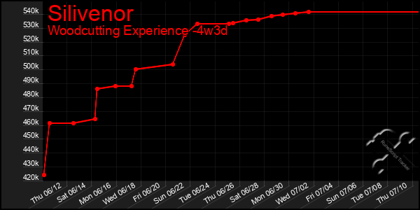 Last 31 Days Graph of Silivenor
