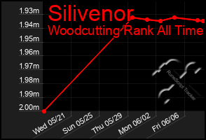 Total Graph of Silivenor