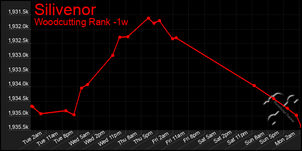Last 7 Days Graph of Silivenor