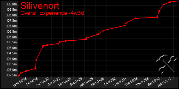 Last 31 Days Graph of Silivenort